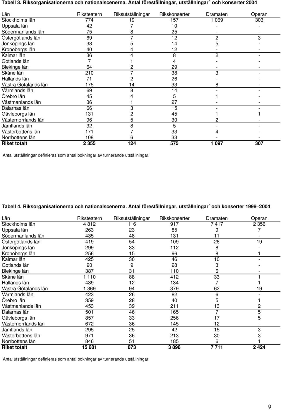 75 8 25 - - Östergötlands län 69 7 12 2 3 Jönköpings län 38 5 14 5 - Kronobergs län 40 4 12 - - Kalmar län 36 4 8 2 - Gotlands län 7 1 4 - - Blekinge län 64 2 29 - - Skåne län 210 7 38 3 - Hallands