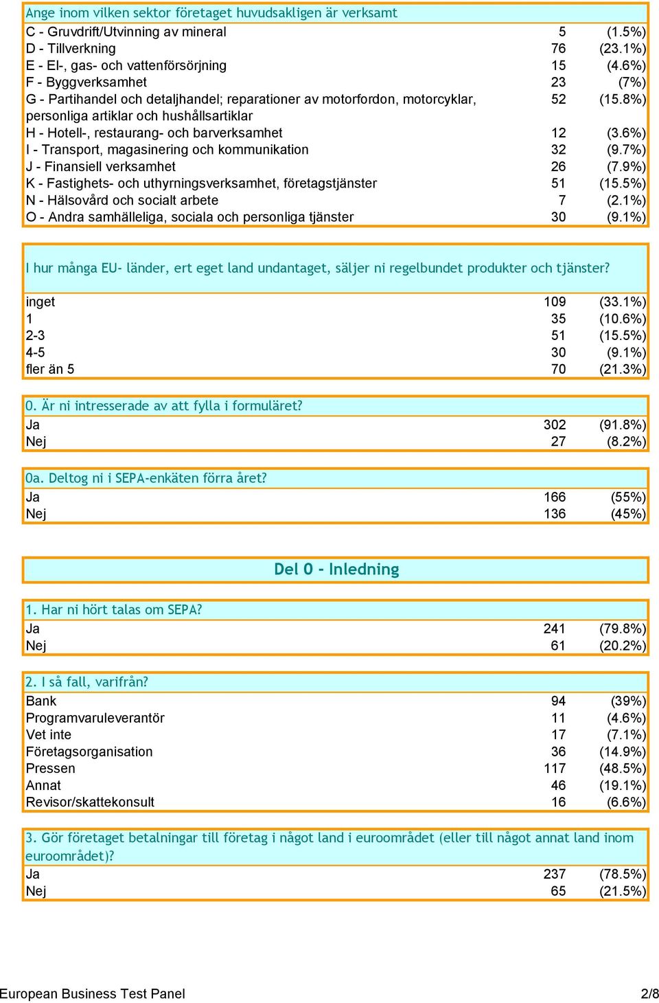 8%) personliga artiklar och hushållsartiklar H - Hotell-, restaurang- och barverksamhet 12 (3.6%) I - Transport, magasinering och kommunikation 32 (9.7%) J - Finansiell verksamhet 26 (7.