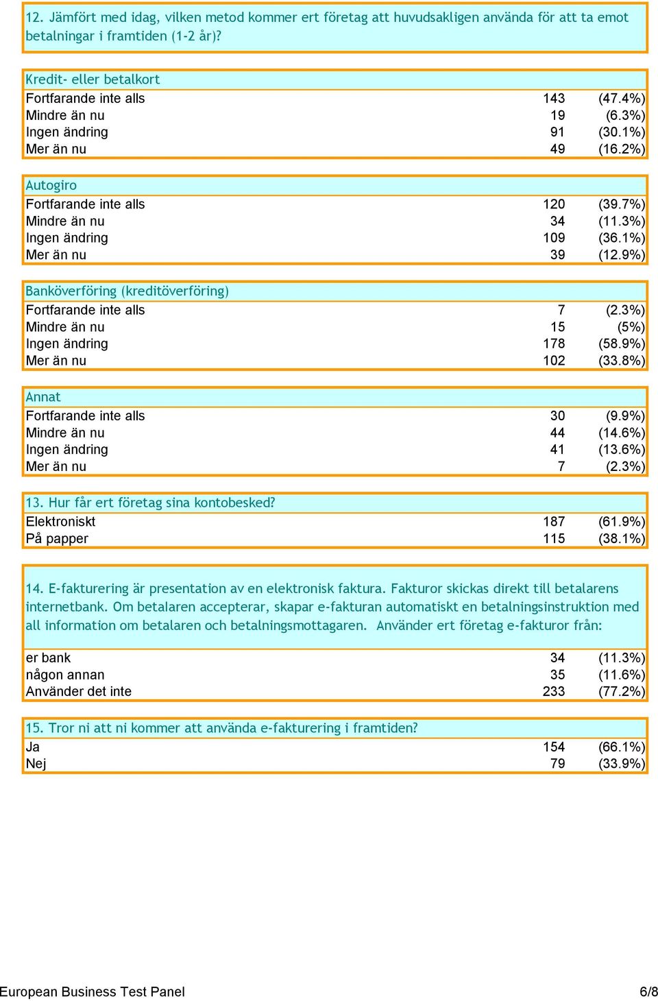 9%) Banköverföring (kreditöverföring) Fortfarande inte alls 7 (2.3%) Mindre än nu 15 (5%) Ingen ändring 178 (58.9%) Mer än nu 102 (33.8%) Annat Fortfarande inte alls 30 (9.9%) Mindre än nu 44 (14.