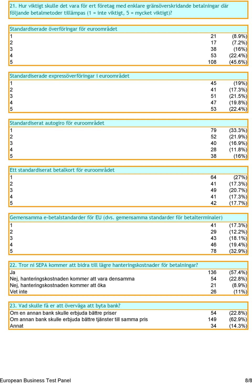 5%) 4 47 (19.8%) 5 53 (22.4%) Standardiserat autogiro för euroområdet 1 79 (33.3%) 2 52 (21.9%) 3 40 (16.9%) 4 28 (11.8%) 5 38 (16%) Ett standardiserat betalkort för euroområdet 1 64 (27%) 2 41 (17.