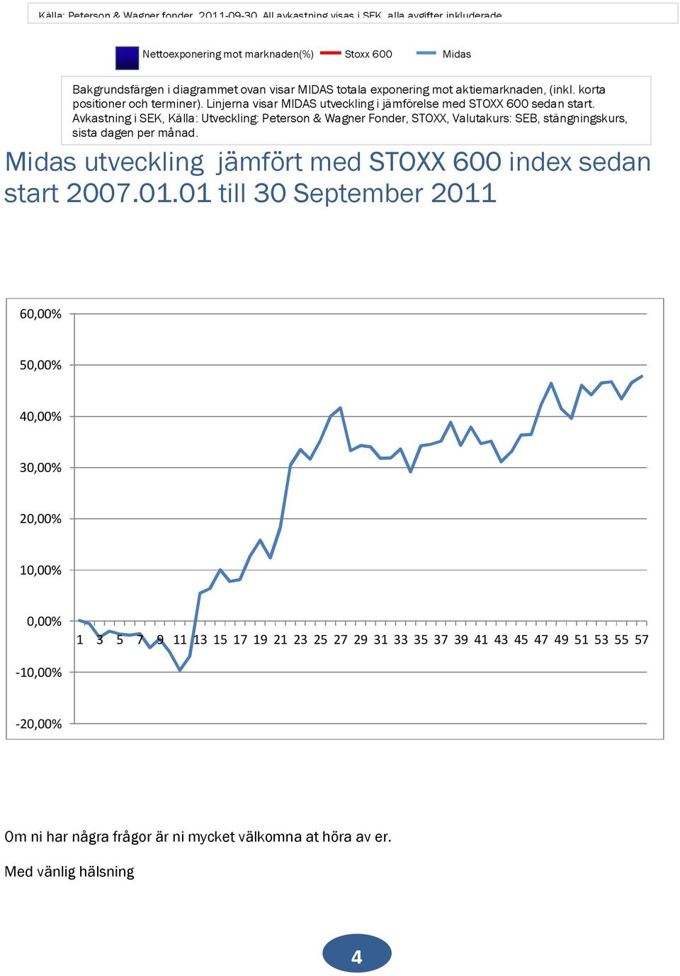 Linjerna visar MIDAS utveckling i jämförelse med STOXX 600 sedan start. Avkastning i SEK, Källa: Utveckling: Peterson & Wagner Fonder, STOXX, Valutakurs: SEB, stängningskurs, sista dagen per månad.