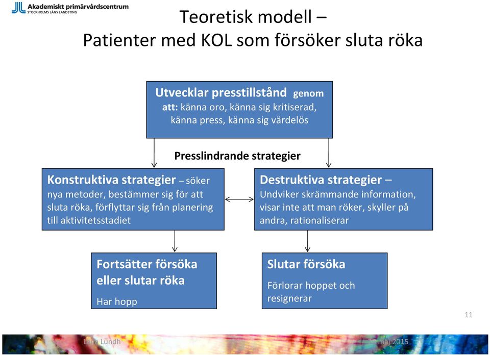 röka, förflyttar sig från planering till aktivitetsstadiet Fortsätter försöka eller slutar röka Har hopp Destruktiva strategier