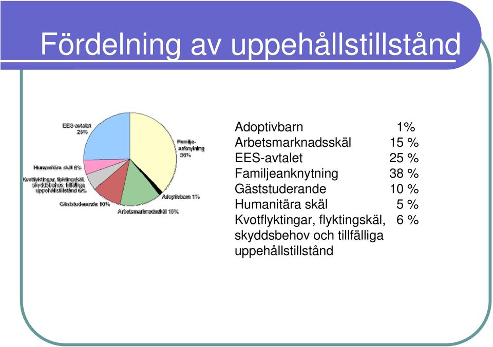 Familjeanknytning 38 % Gäststuderande 10 % Humanitära