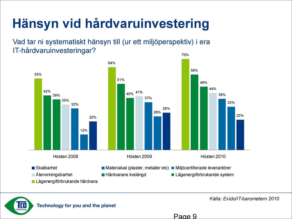 70% 64% 55% 51% 58% 49% 42% 39% 35% 32% 22% 40% 41% 37% 26% 29% 44% 39% 33% 23% 12% Hösten 2008 Hösten 2009