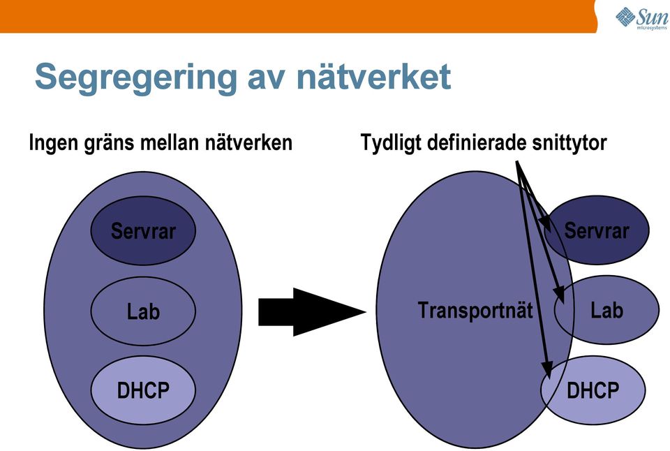 definierade snittytor Servrar