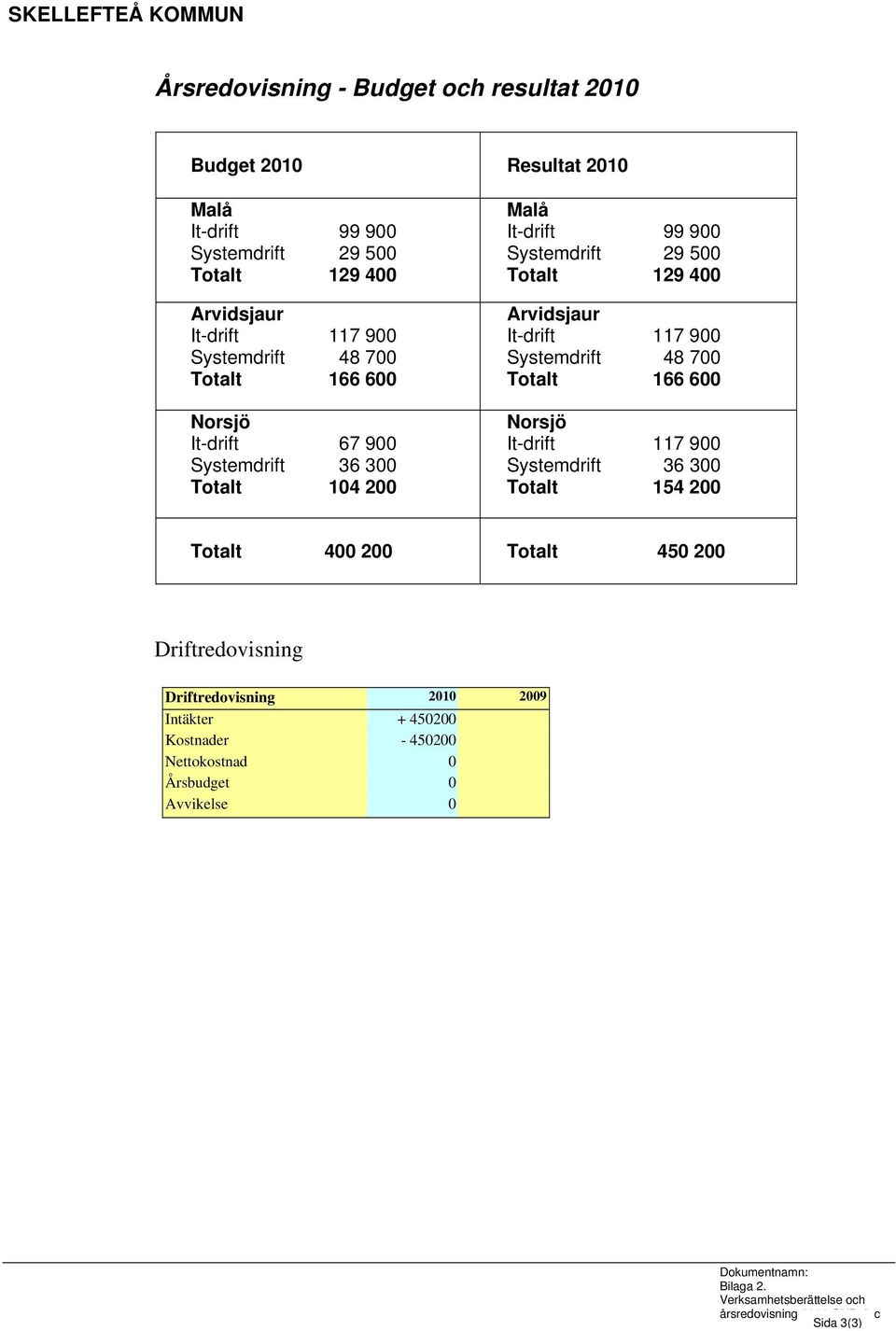 It-drift 117 900 Systemdrift 48 700 Totalt 166 600 Norsjö It-drift 117 900 Systemdrift 36 300 Totalt 154 200 Totalt 400 200 Totalt 450 200 Driftredovisning