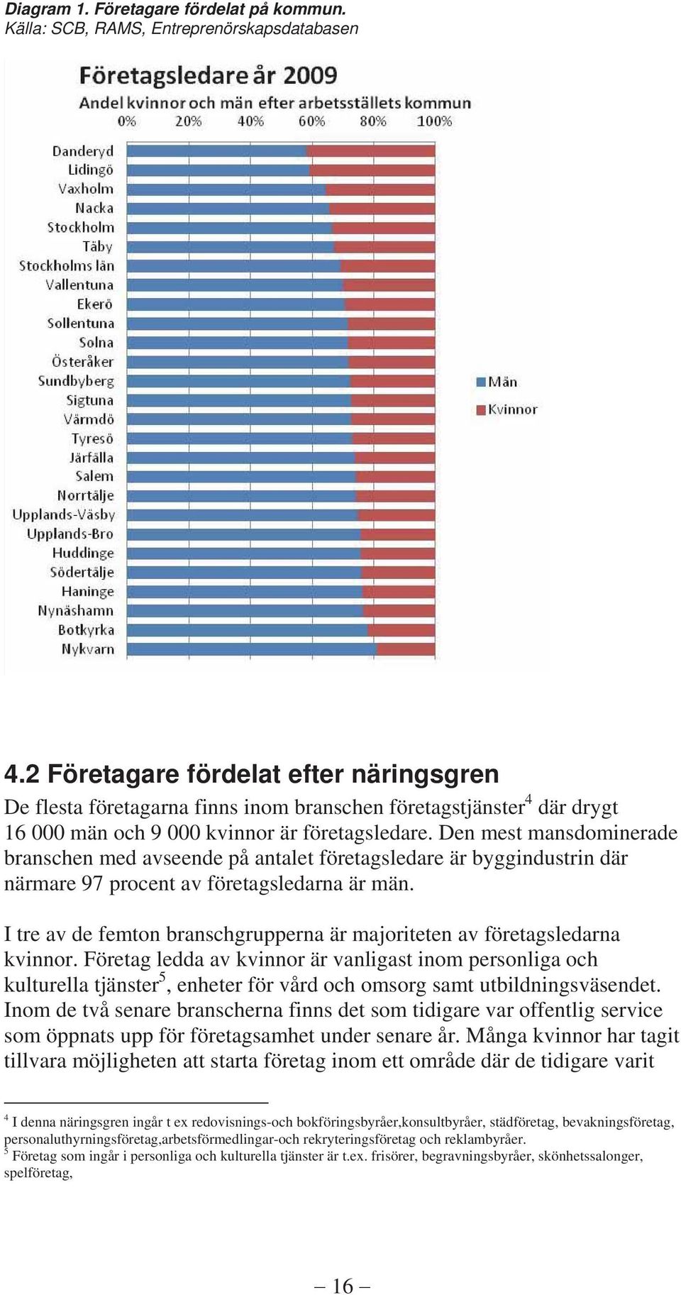 Den mest mansdominerade branschen med avseende på antalet företagsledare är byggindustrin där närmare 97 procent av företagsledarna är män.