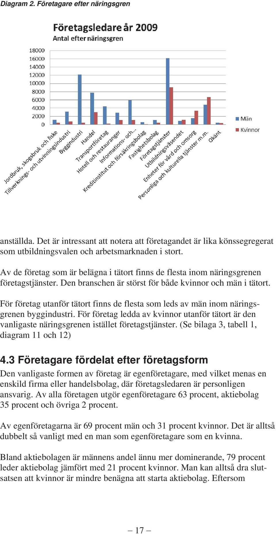 För företag utanför tätort finns de flesta som leds av män inom näringsgrenen byggindustri. För företag ledda av kvinnor utanför tätort är den vanligaste näringsgrenen istället företagstjänster.