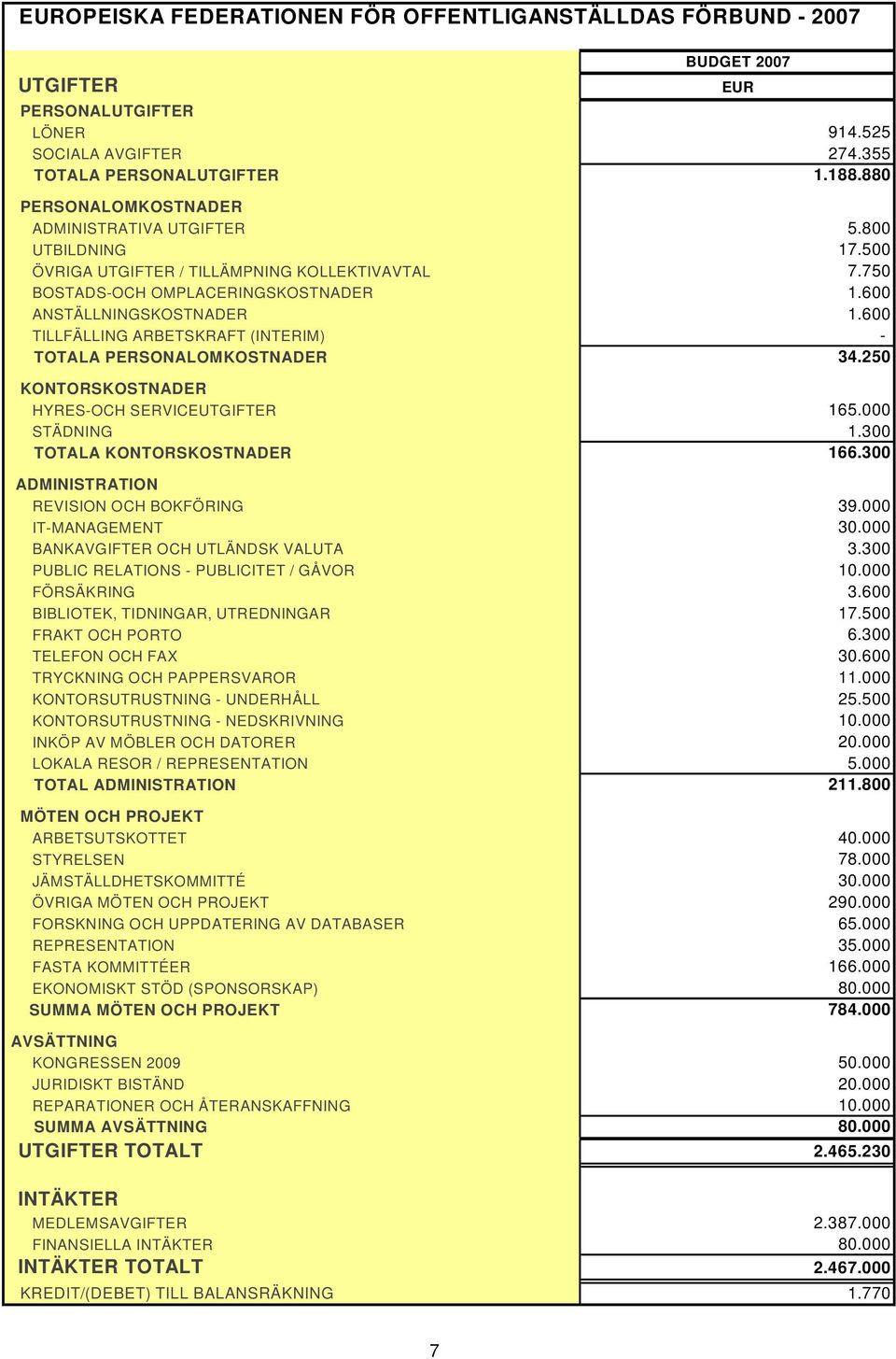 600 TILLFÄLLING ARBETSKRAFT (INTERIM) - TOTALA PERSONALOMKOSTNADER 34.250 KONTORSKOSTNADER HYRES-OCH SERVICEUTGIFTER 165.000 STÄDNING 1.300 TOTALA KONTORSKOSTNADER 166.