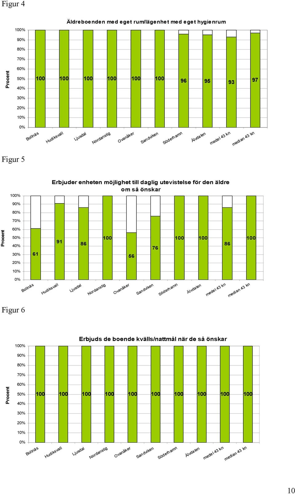 80% 70% Procent 60% 50% 40% 30% 20% 61 91 86 100 56 76 100 100 86 100 10% 0% medel 43 kn median 43 kn Figur 6 100% Erbjuds de boende