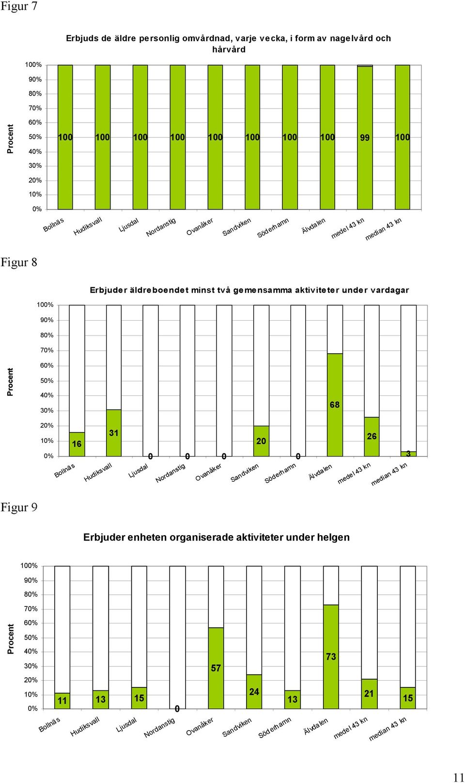 vardagar Procent 100% 90% 80% 70% 60% 50% 40% 30% 68 20% 10% 0% 31 16 0 0 0 20 0 medel 43 kn 26 3 median 43 kn Figur 9 Erbjuder enheten