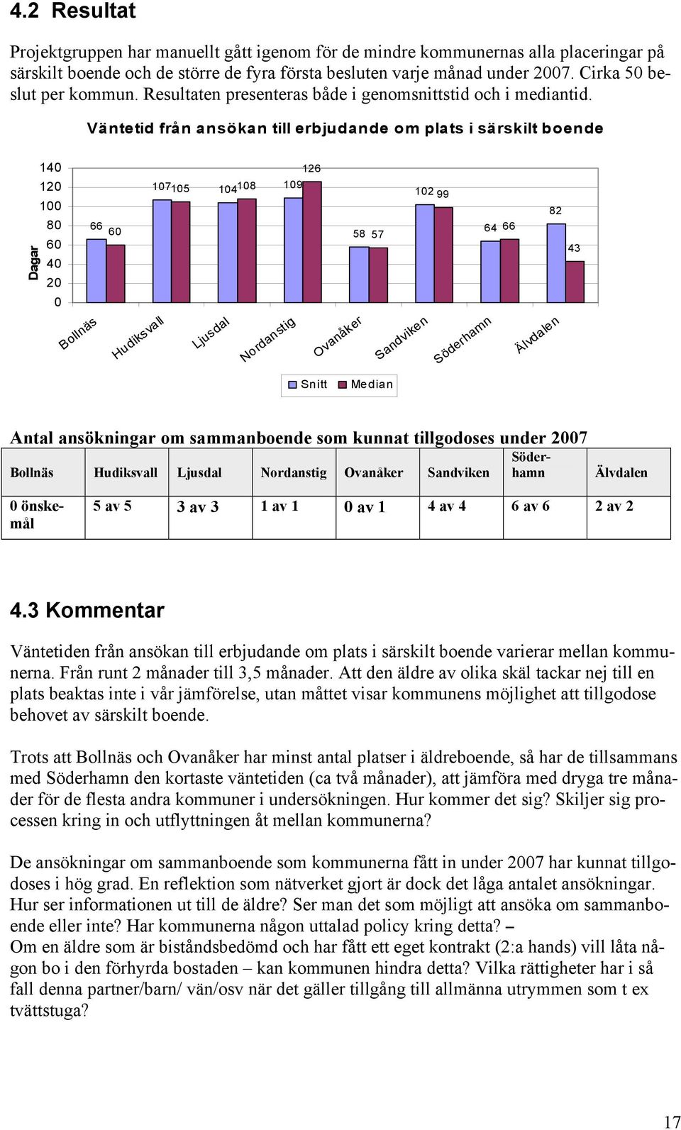 Väntetid från ansökan till erbjudande om plats i särskilt boende Dagar 140 120 100 80 60 40 20 0 126 107105 104108 109 102 99 82 66 60 58 57 64 66 43 Snitt Median Antal ansökningar om sammanboende