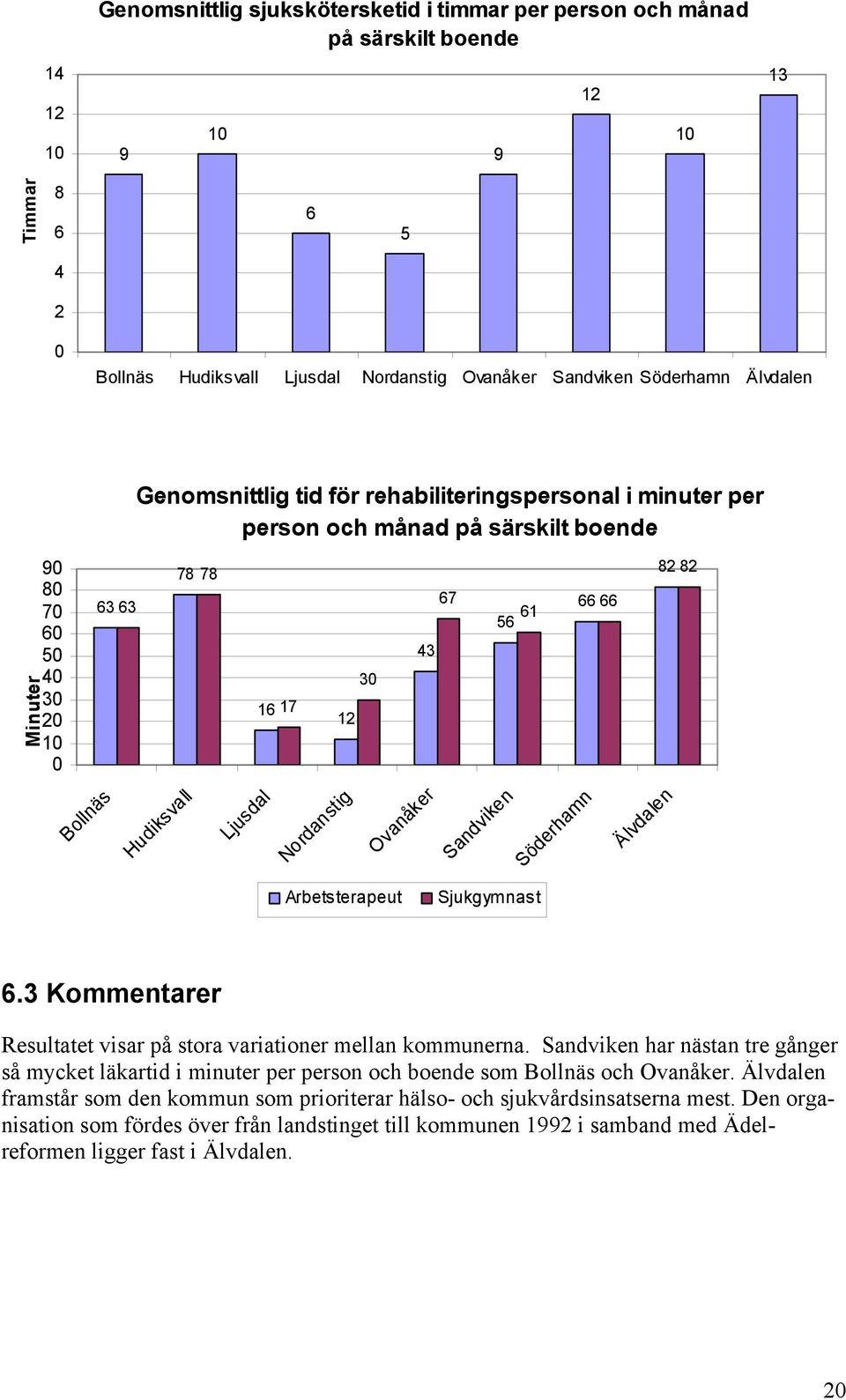 Arbetsterapeut Sjukgymnast 6.3 Kommentarer Resultatet visar på stora variationer mellan kommunerna.