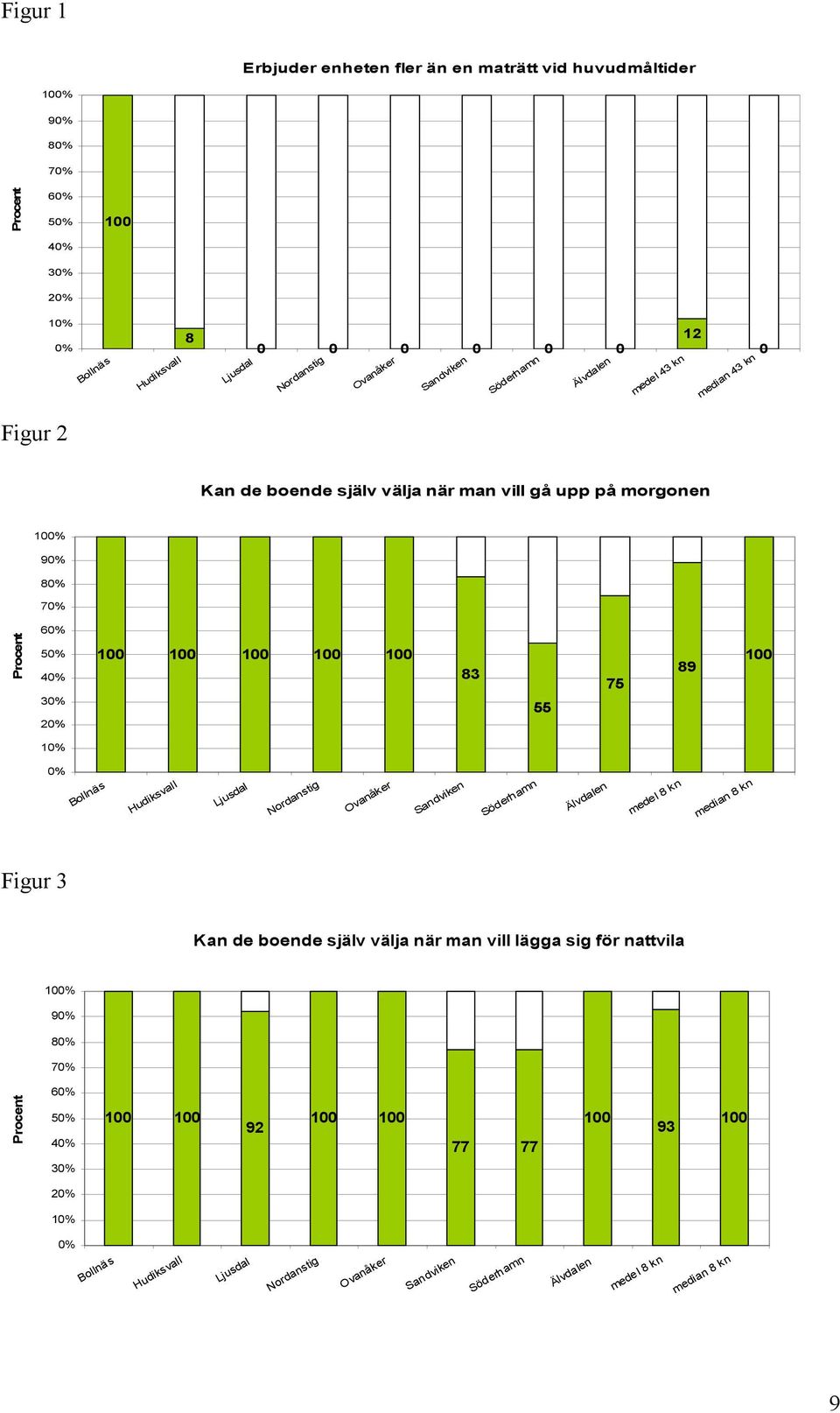 40% 30% 20% 100 100 100 100 100 83 55 75 89 100 10% 0% medel 8 kn median 8 kn Figur 3 Kan de boende själv välja när man vill lägga