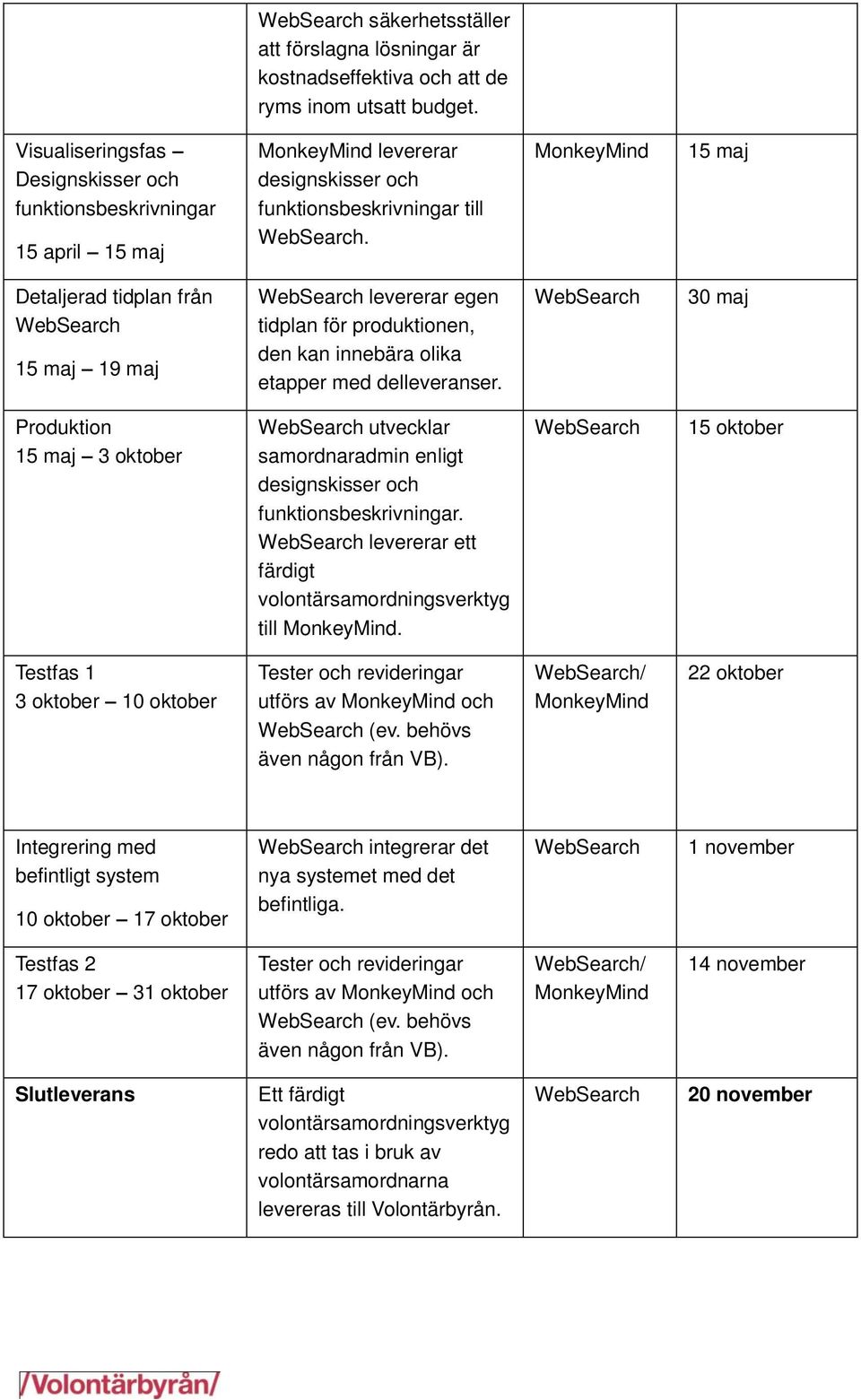 MonkeyMind 15 maj Detaljerad tidplan från 15 maj 19 maj levererar egen tidplan för produktionen, den kan innebära olika etapper med delleveranser.