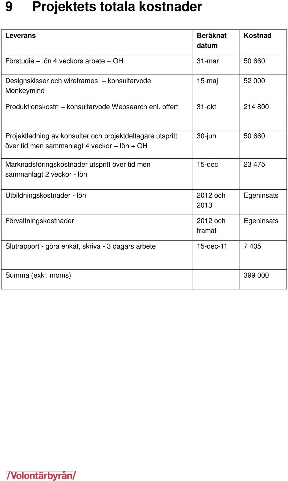 offert 31-okt 214 800 Projektledning av konsulter och projektdeltagare utspritt över tid men sammanlagt 4 veckor lön + OH Marknadsföringskostnader utspritt över