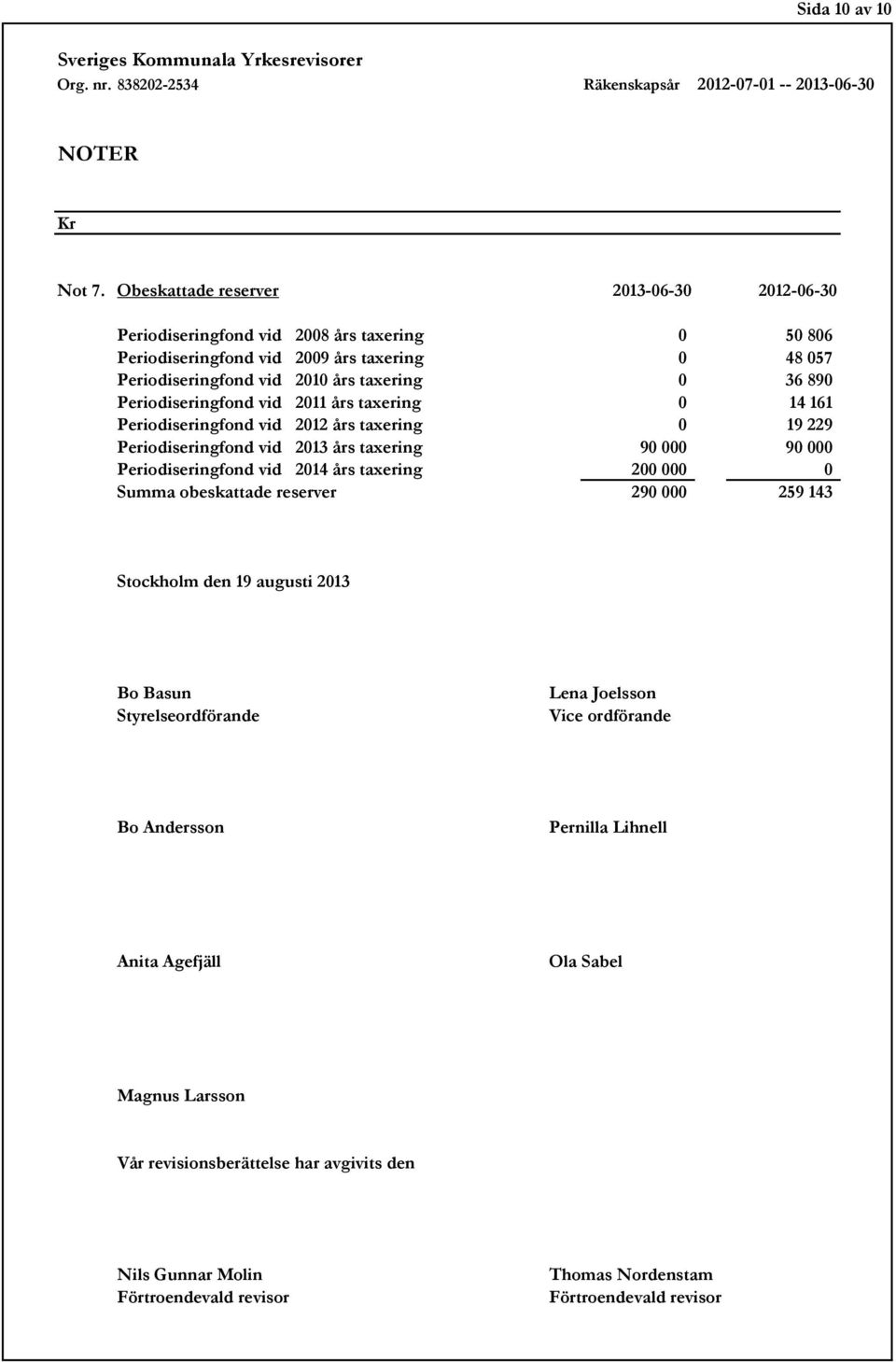 890 Periodiseringfond vid 2011 års taxering 0 14 161 Periodiseringfond vid 2012 års taxering 0 19 229 Periodiseringfond vid 2013 års taxering 90 000 90 000 Periodiseringfond vid 2014 års