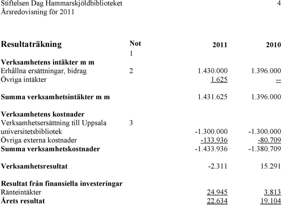 300.000-1.300.000 Övriga externa kostnader -133.936-80.709 Summa verksamhetskostnader -1.433.936-1.380.709 Verksamhetsresultat -2.311 15.