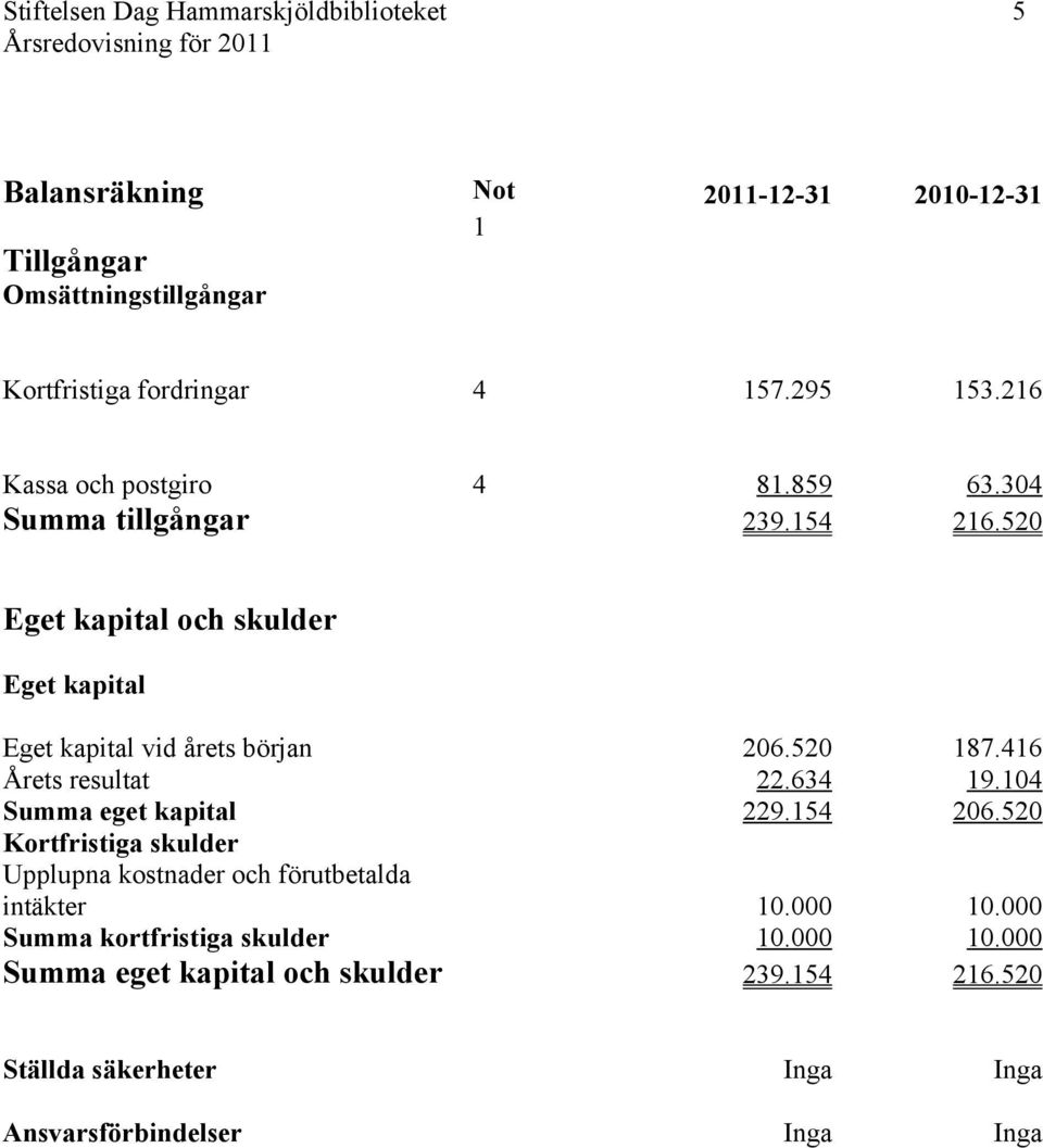 520 Eget kapital och skulder Eget kapital Eget kapital vid årets början 206.520 187.416 Årets resultat 22.634 19.104 Summa eget kapital 229.154 206.