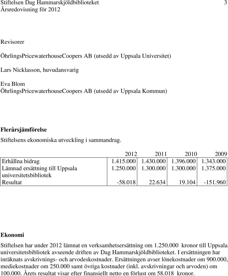 000 1.300.000 1.300.000 1.375.000 universitetsbibliotek Resultat -58.018 22.634 19.104-151.960 Ekonomi Stiftelsen har under 2012 lämnat en verksamhetsersättning om 1.250.