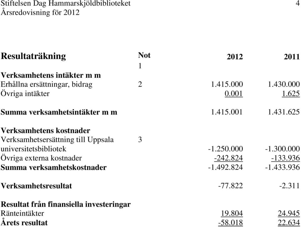 625 Verksamhetens kostnader Verksamhetsersättning till Uppsala 3 universitetsbibliotek -1.250.000-1.300.000 Övriga externa kostnader -242.