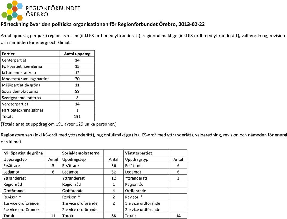gröna Socialdemokraterna 88 Sverigedemokraterna 8 Vänsterpartiet 4 Partibeteckning saknas Totalt 9 (Totala antalet uppdrag om 9 avser 9 unika personer.