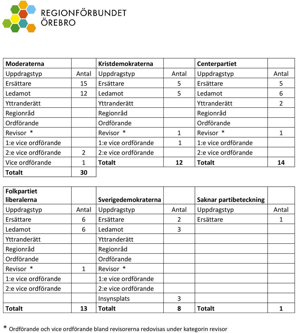 Folkpartiet liberalerna Sverigedemokraterna Saknar partibeteckning Ersättare 6 Ersättare Ersättare Ledamot 6 Ledamot 3 Yttranderätt Yttranderätt Regionråd Regionråd Ordförande Ordförande Revisor *