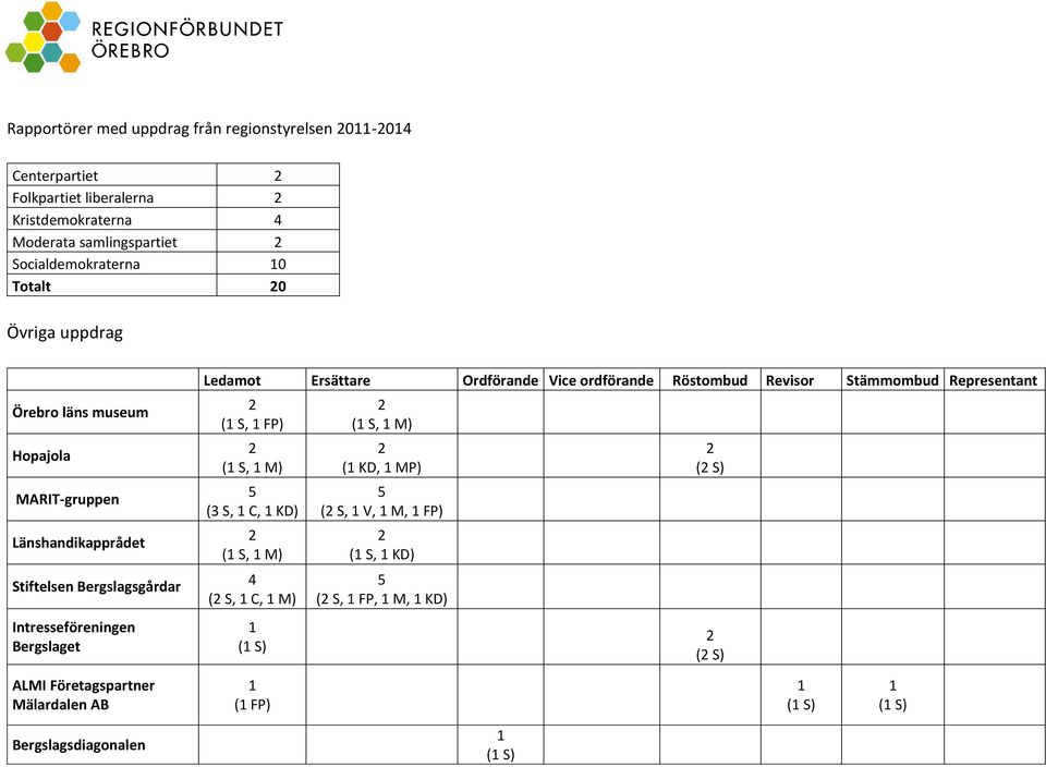 Intresseföreningen Bergslaget Ledamot Ersättare Ordförande Vice ordförande Röstombud Revisor Stämmombud Representant ( S, FP) ( S, M) (3 S, C,