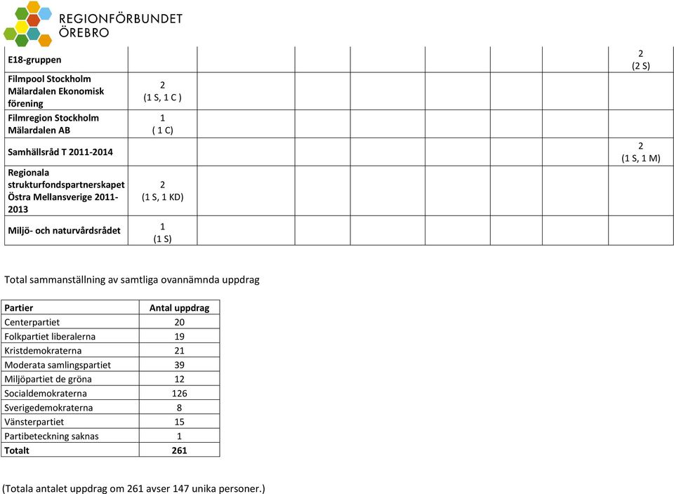 av samtliga ovannämnda uppdrag Partier Antal uppdrag Centerpartiet 0 Folkpartiet liberalerna 9 Kristdemokraterna Moderata samlingspartiet 39