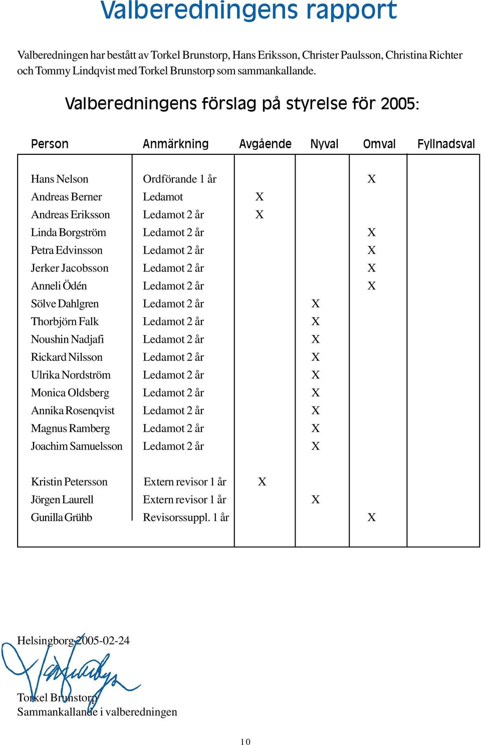 Ledamot 2 år X Petra Edvinsson Ledamot 2 år X Jerker Jacobsson Ledamot 2 år X Anneli Ödén Ledamot 2 år X Sölve Dahlgren Ledamot 2 år X Thorbjörn Falk Ledamot 2 år X Noushin Nadjafi Ledamot 2 år X