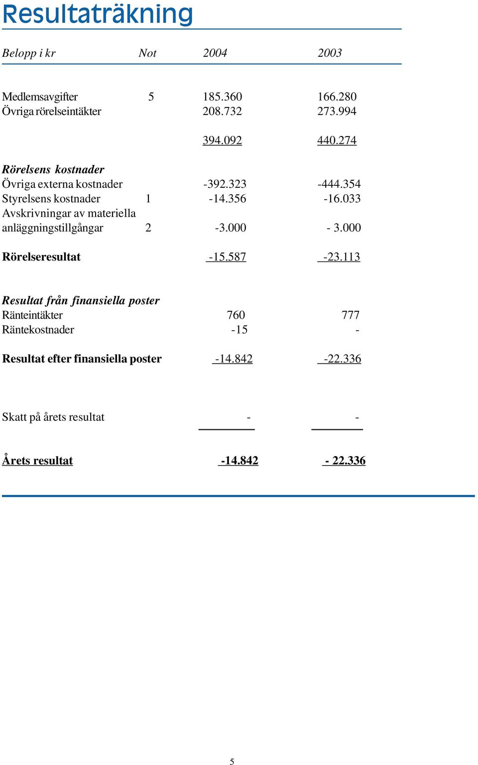 033-14 961 Avskrivningar av materiella anläggningstillgångar 2-3.000-3.000-4 200 Rörelseresultat -15.587-23.