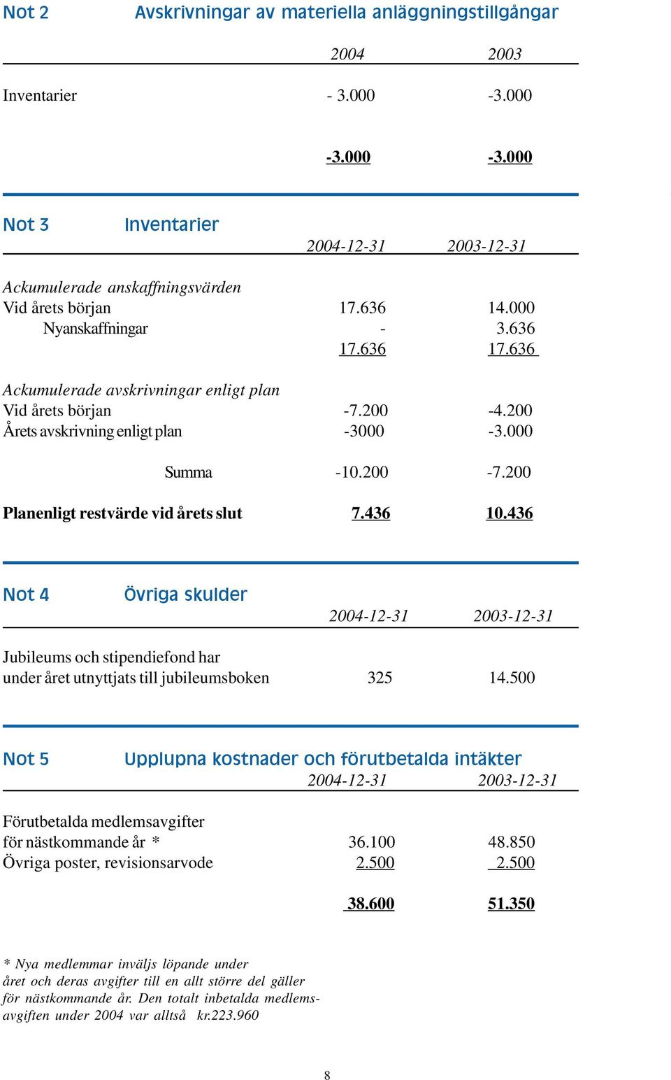 000 14 000 Nyanskaffningar - 3.636-17.636 17.636 14.000 Ackumulerade avskrivningar enligt plan Vid årets början -7.200-4.200 - Årets avskrivning enligt plan -3000-3.000-4.200-4.200 Summa -10.200-7.