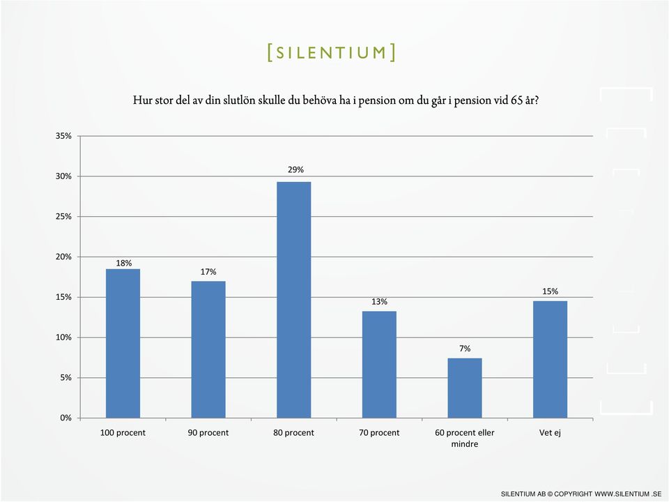 35% 29% 18% 17% 13% 7% 5% 100 procent 90