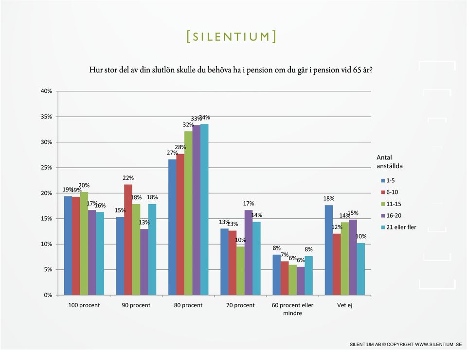 4 35% 32% 33% 34% 28% 27% Antal anställda 5% 19% 19% 17% 16% 22% 18% 18% 13%