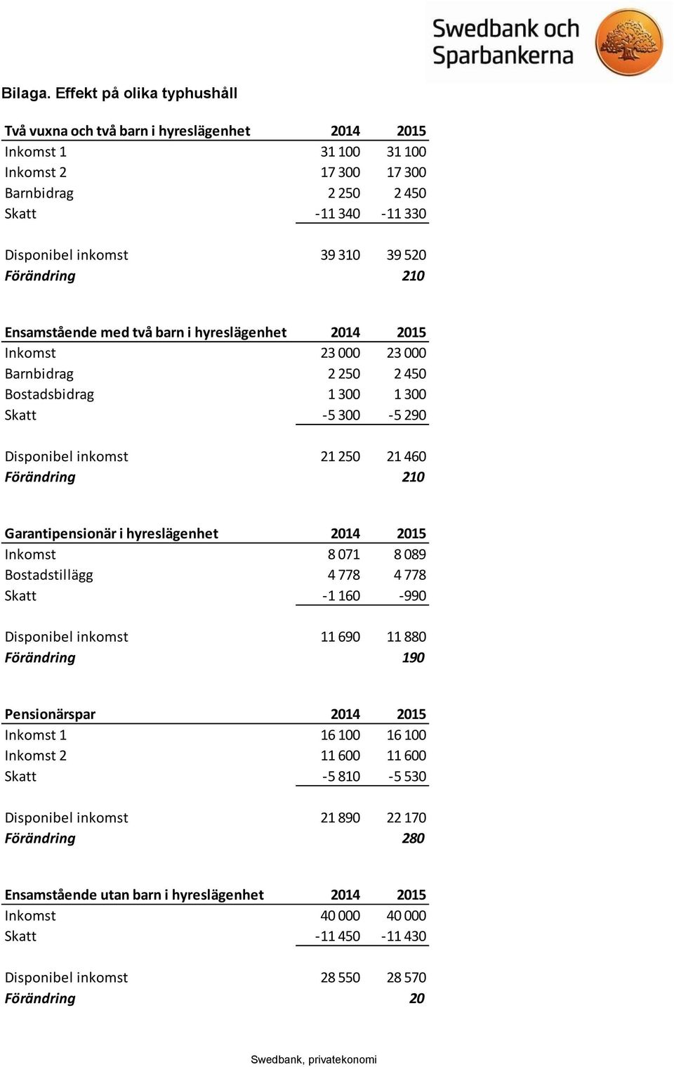 520 Förändring 210 Ensamstående med två barn i hyreslägenhet 2014 2015 Inkomst 23 000 23 000 Barnbidrag 2 250 2 450 Bostadsbidrag 1 300 1 300 Skatt -5 300-5 290 Disponibel inkomst 21 250 21 460