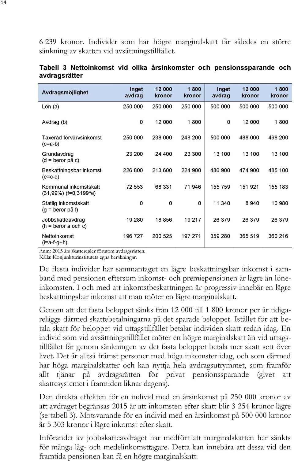 250 000 250 000 500 000 500 000 500 000 Avdrag (b) 0 12 000 1 800 0 12 000 1 800 Taxerad förvärvsinkomst (c=a-b) Grundavdrag (d = beror på c) Beskattningsbar inkomst (e=c-d) Kommunal inkomstskatt