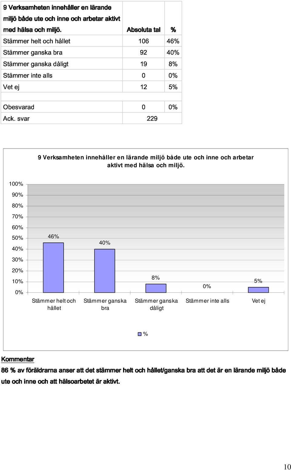 229 9 Verksamheten innehåller en lärande miljö både ute och inne och arbetar aktivt med hälsa och miljö.