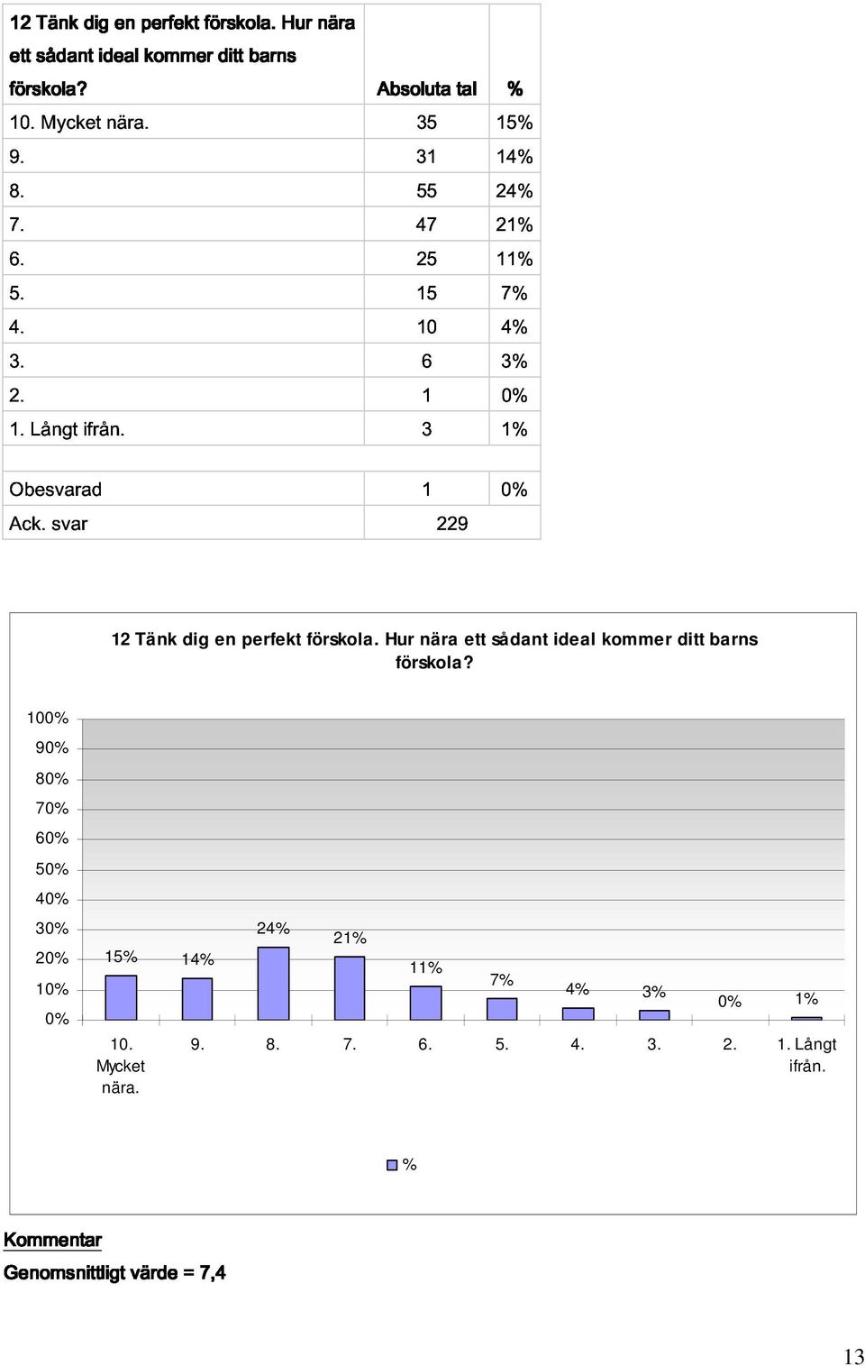 1229 12 Tänk dig en perfekt förskola. Hur nära ett sådant ideal kommer ditt barns förskola?