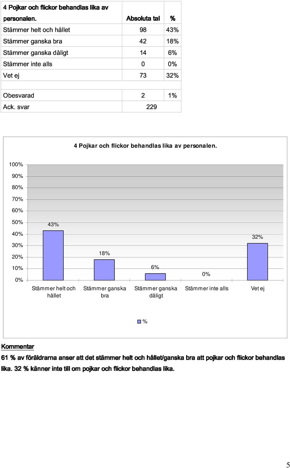 alls 14 73 0 32 6 Obesvarad Ack. 2229 1 4 Pojkar och flickor behandlas lika av personalen.