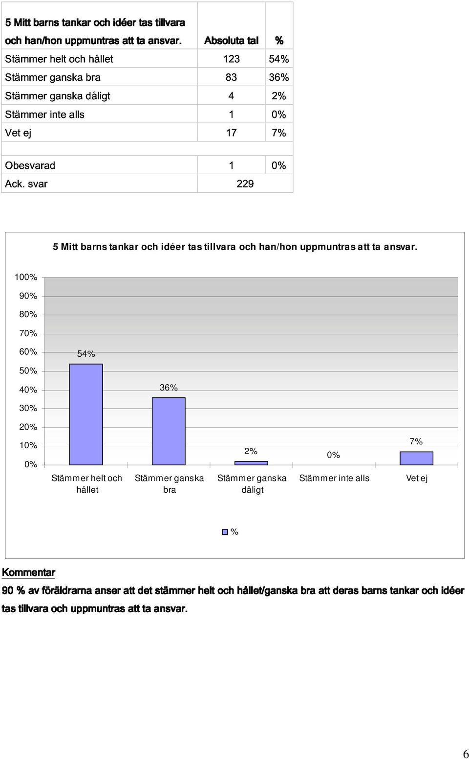 229 5 Mitt barns tankar och idéer tas tillvara och han/hon uppmuntras att ta ansvar.