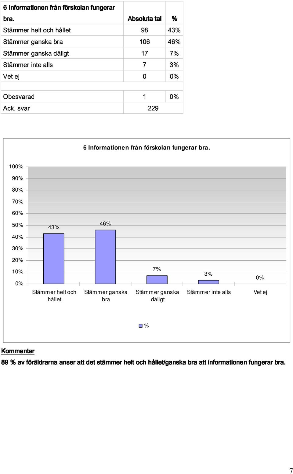 229 6 Informationen från förskolan fungerar.