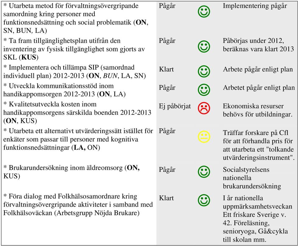 (ON, LA) * Kvalitetsutveckla kosten inom handikappomsorgens särskilda boenden 2012-2013 (ON, KUS) * Utarbeta ett alternativt utvärderingssätt istället för enkäter som passar till personer med