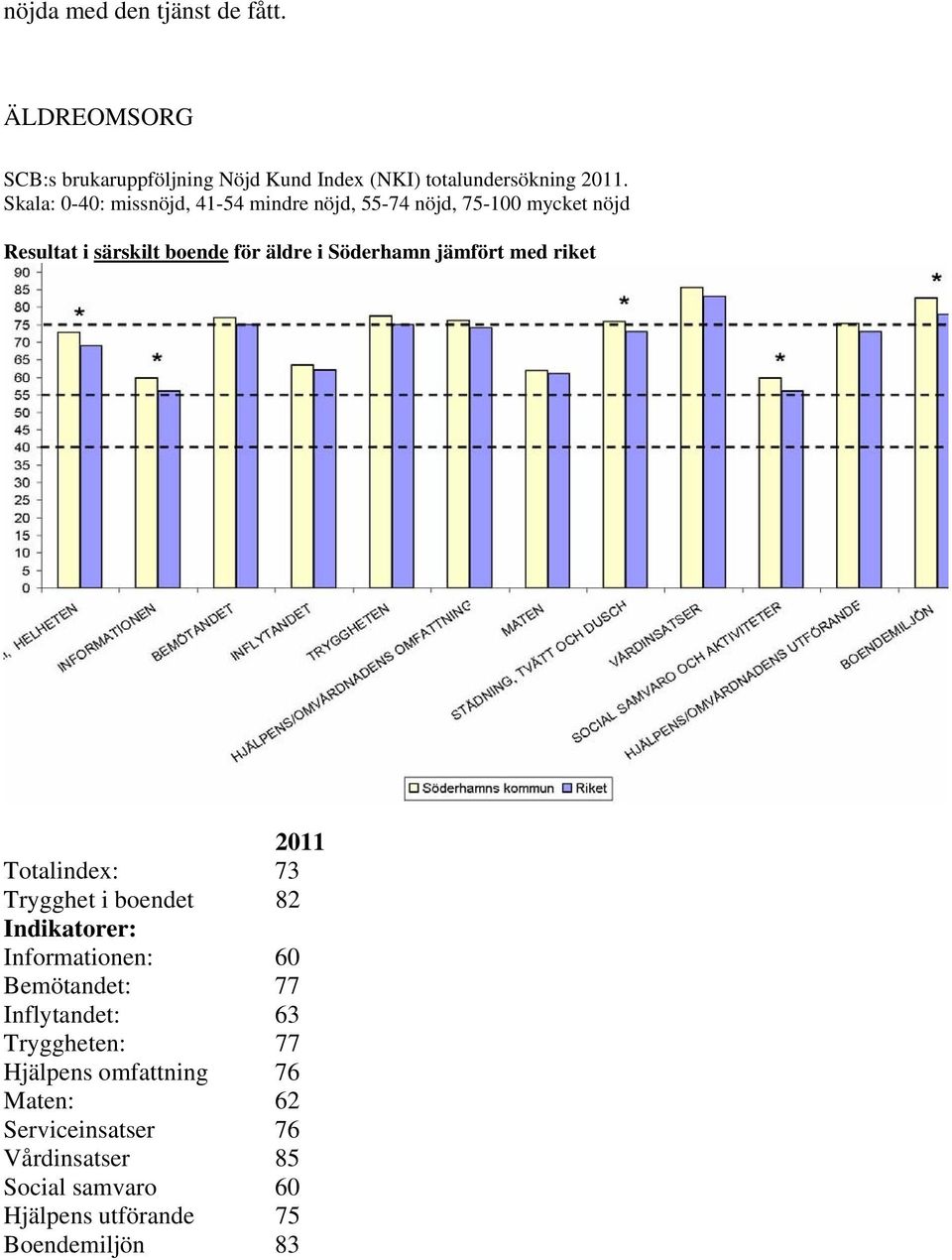 jämfört med riket 2011 Totalindex: 73 Trygghet i boendet 82 Indikatorer: Informationen: 60 Bemötandet: 77 Inflytandet: 63