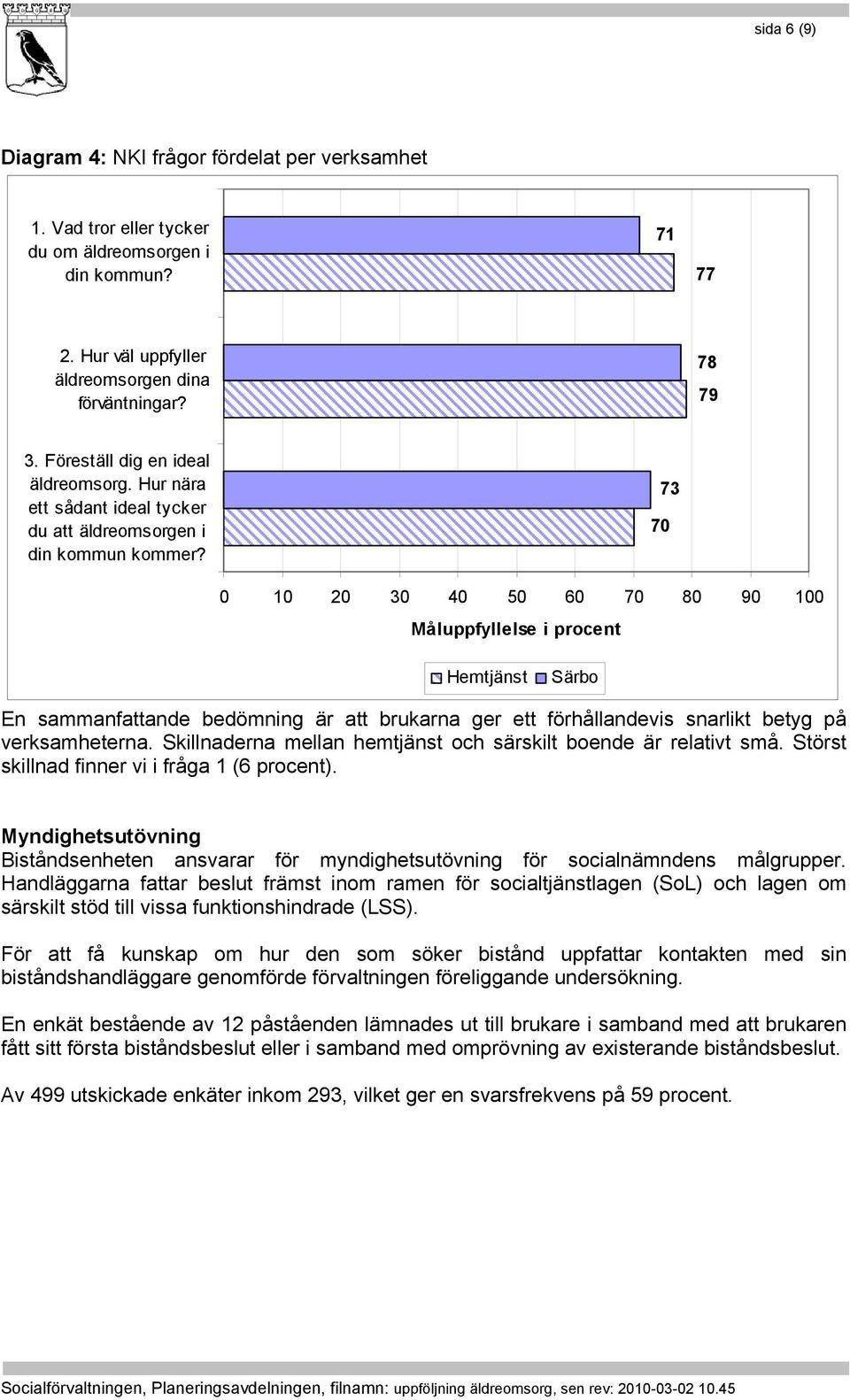 73 70 Särbo En sammanfattande bedömning är att brukarna ger ett förhållandevis snarlikt betyg på verksamheterna. Skillnaderna mellan hemtjänst och särskilt boende är relativt små.