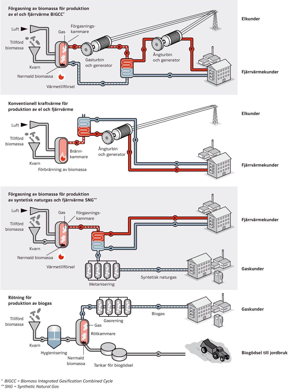 syntetisk naturgas och fjärrvärme SNG** Luft Förgasningskammare Fjärrvärmekunder Nermald Värmetillförsel kunder Syntetisk naturgas Metanisering Rötning för produktion av biogas
