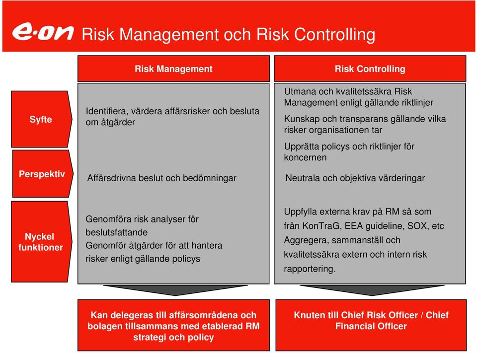 värderingar Nyckel funktioner Genomföra risk analyser för beslutsfattande Genomför åtgärder för att hantera risker enligt gällande policys Uppfylla externa krav på RM så som från KonTraG, EEA