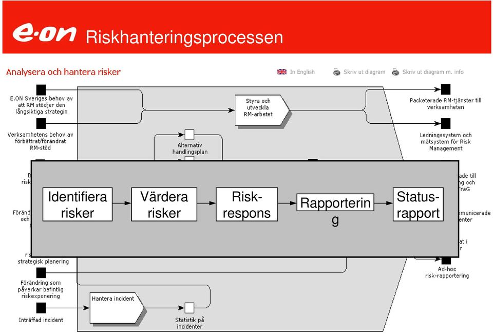 Värdera risker