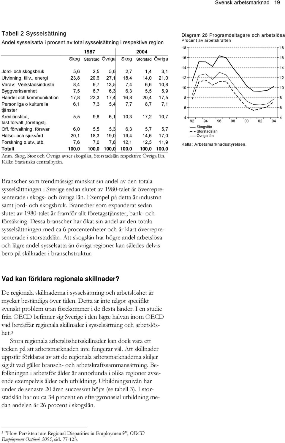 , energi,8, 7, 8,,, Varav: Verkstadsindustri 8, 9,7, 7,,,8 Byggverksamhet 7,,7,,,,9 Handel och kommunikation 7,8, 7,,8, 7, Personliga o kulturella, 7,, 7,7 8,7 7, tjänster Kreditinstitut,, 9,8,, 7,,7