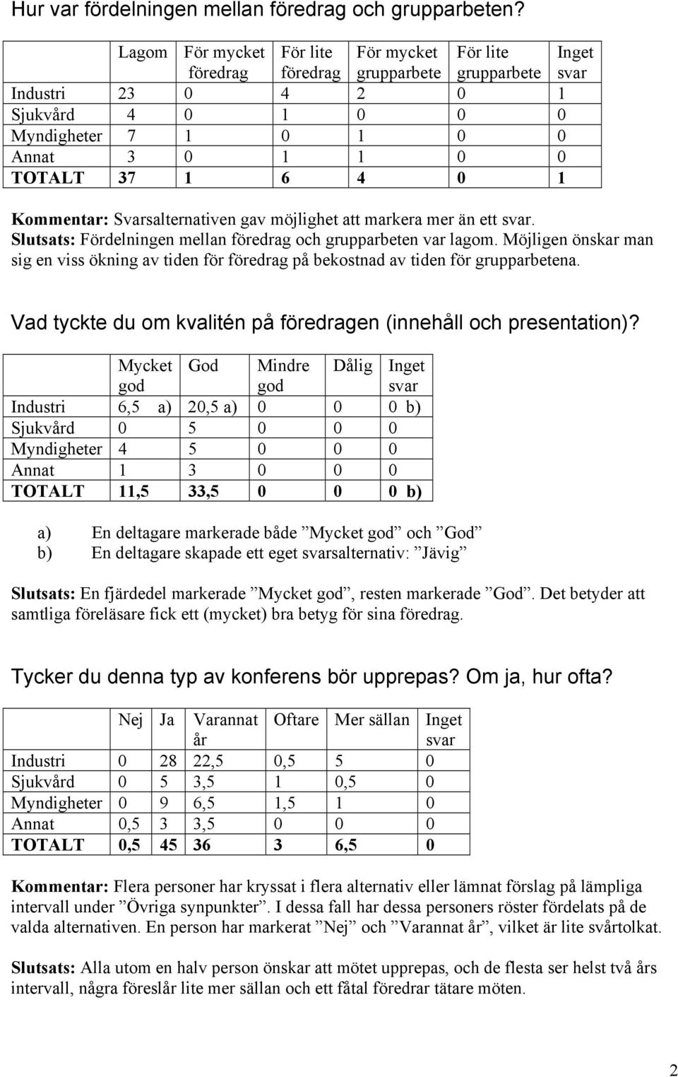 Kommentar: Svarsalternativen gav möjlighet att markera mer än ett. Slutsats: Fördelningen mellan föredrag och grupparbeten var lagom.