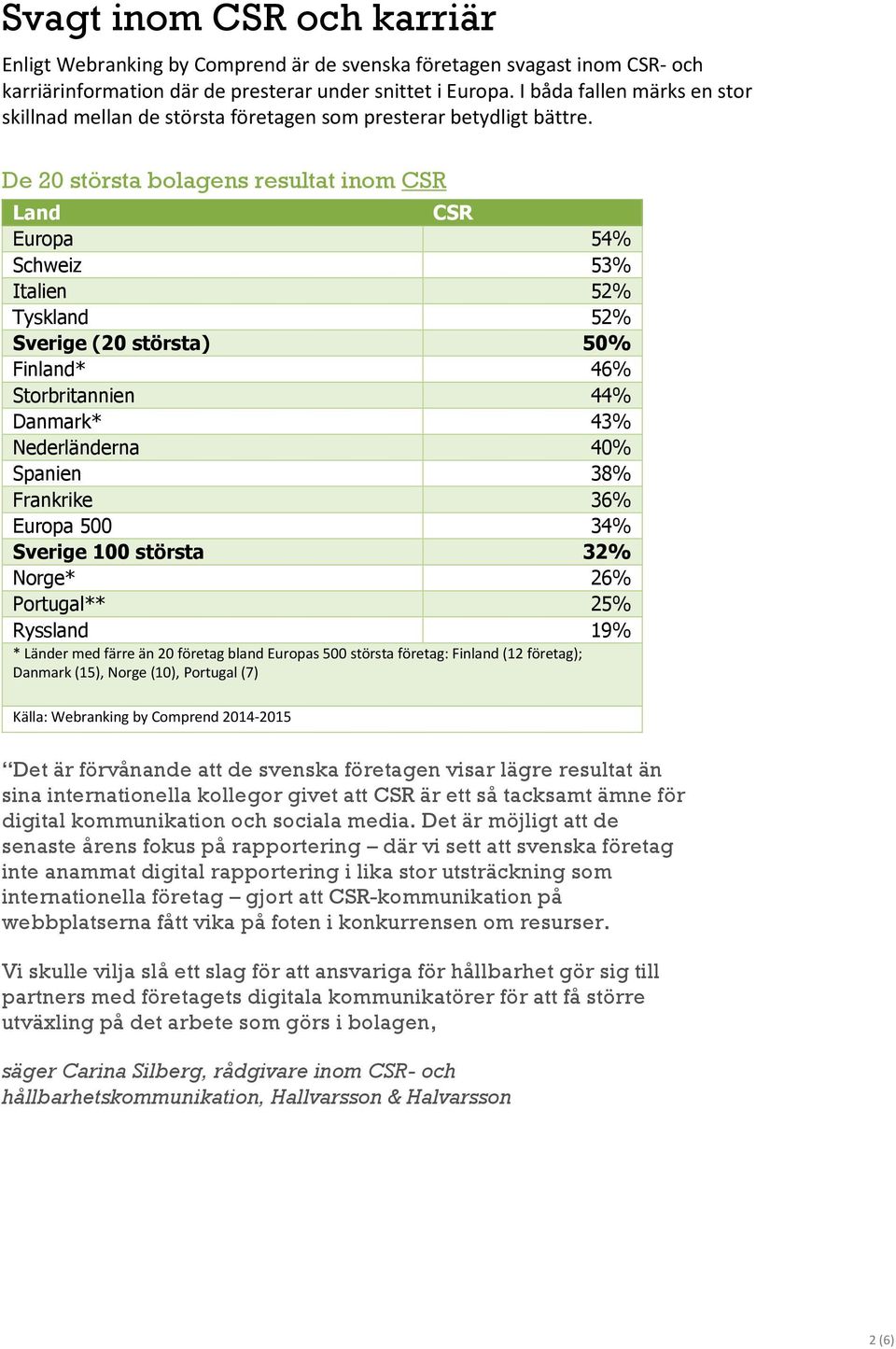 De 20 största bolagens resultat inom CSR Land CSR Europa 54% Schweiz 53% Italien 52% Tyskland 52% Sverige (20 största) 50% Finland* 46% Storbritannien 44% Danmark* 43% Nederländerna 40% Spanien 38%